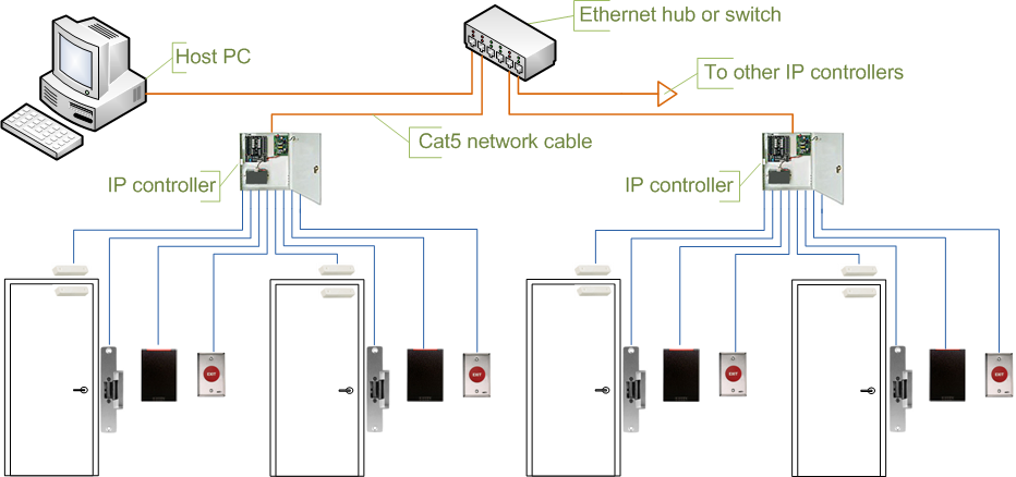 Access control system network diagram