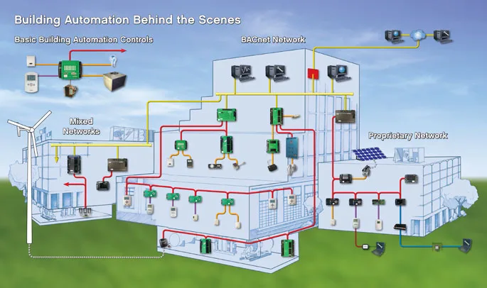 Building automation system overview diagram